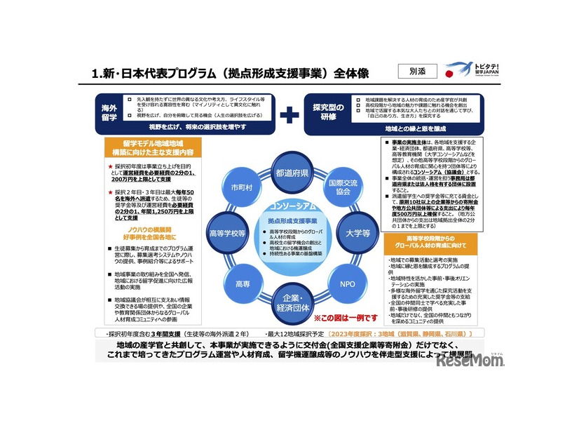 新・日本代表プログラム「拠点形成支援事業」全体像