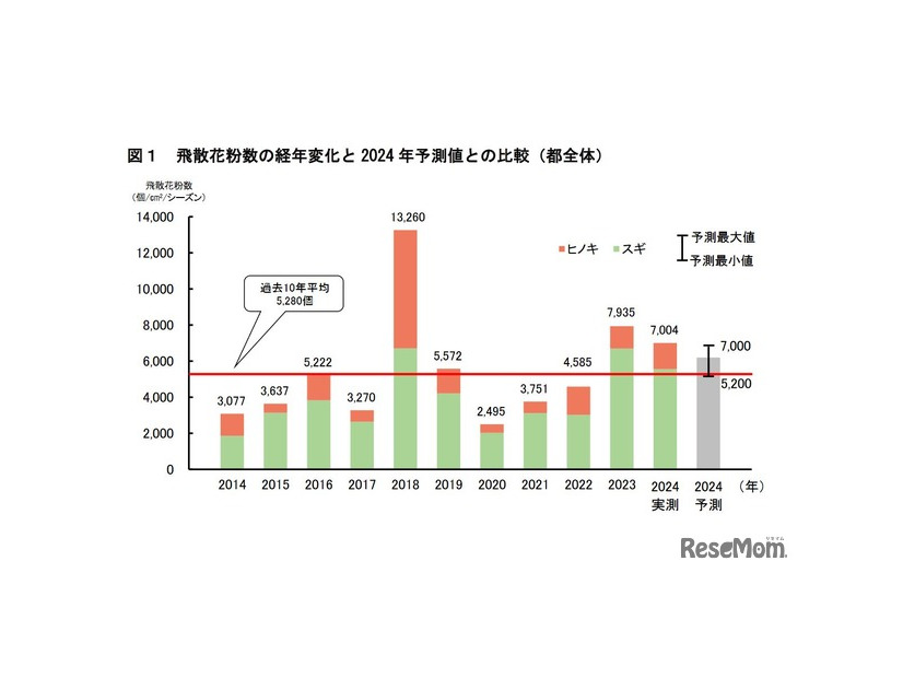 飛散花粉数の経年変化と2024年予測値との比較（都全体）