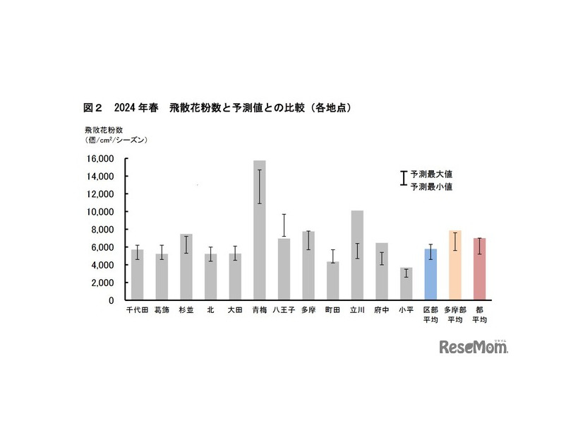 2024年春 飛散花粉数と予測値との比較（各地点）