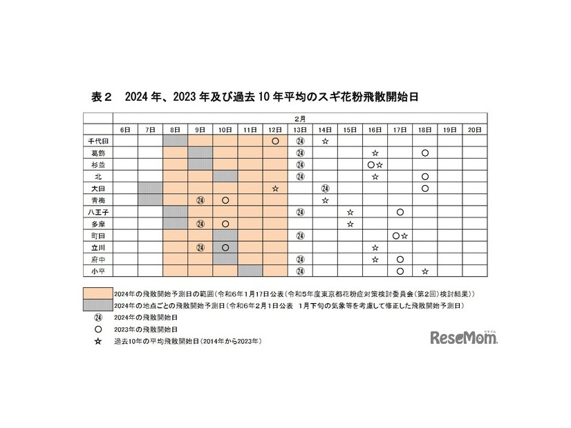 2024年、2023年および過去10年平均のスギ花粉飛散開始日