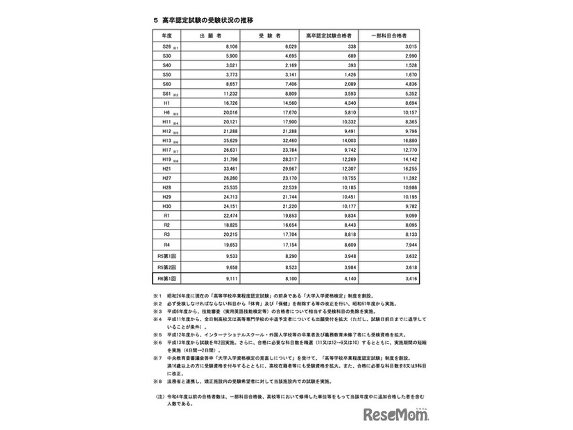 高卒認定試験の受験状況の推移