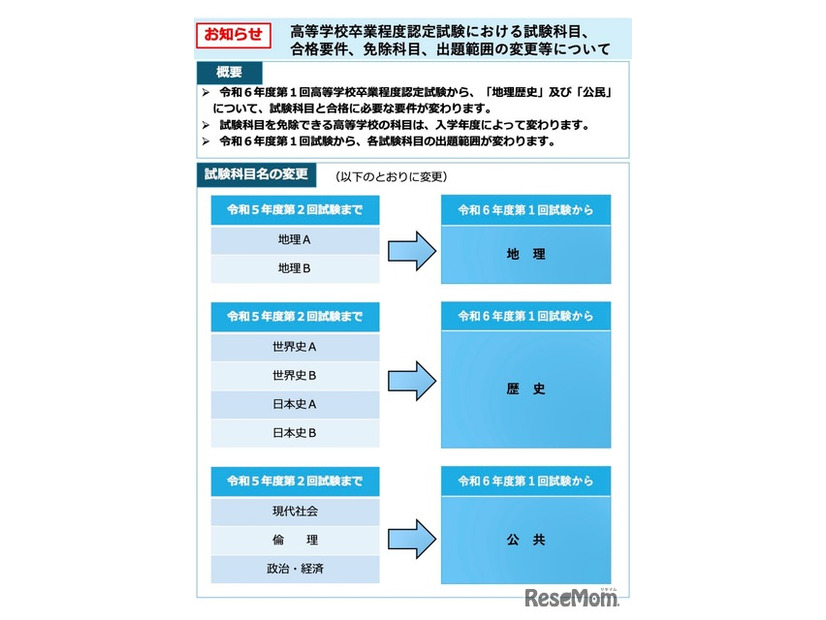 高等学校卒業程度認定試験における試験科目、合格要件、免除科目、出題範囲の変更等について