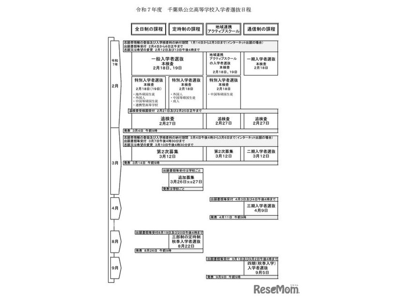 令和7年度千葉県公立高等学校入学者選抜日程