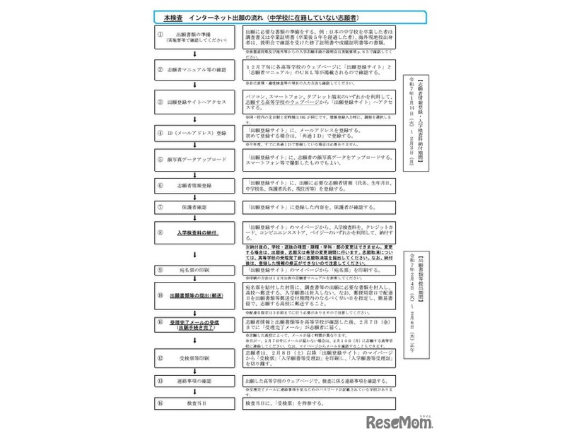 インターネット出願の流れ（本検査、中学校に在籍していない志願者）