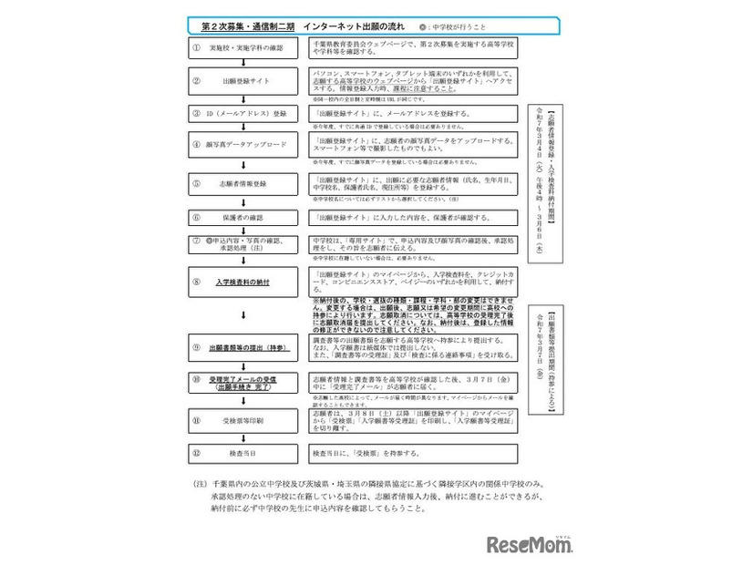 インターネット出願の流れ（第2次募集・通信制二期）