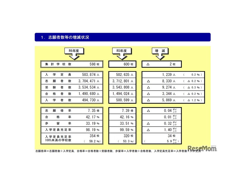 大学の志願者数などの増減状況