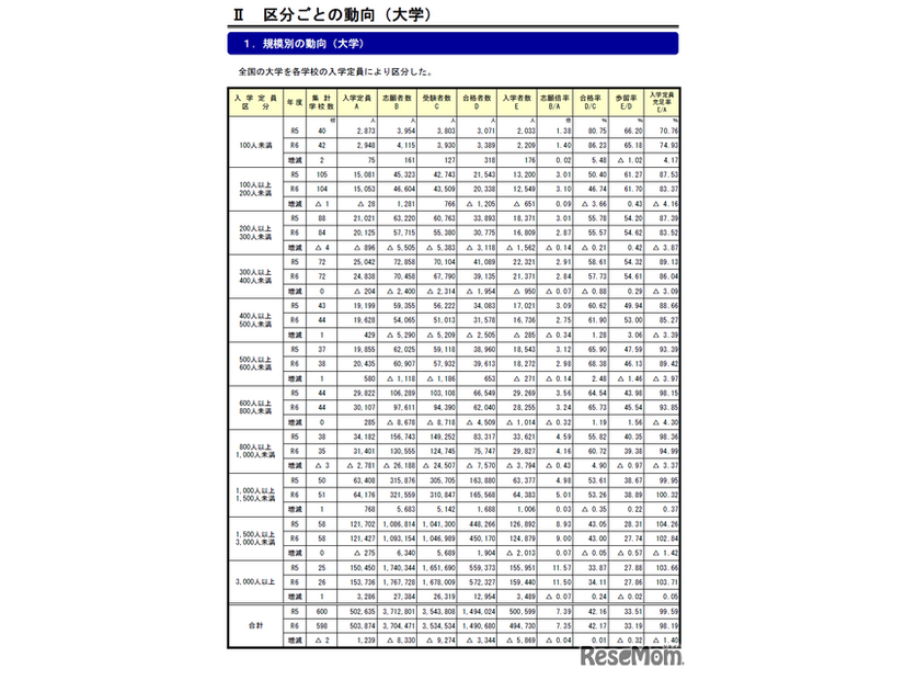 規模別の動向（大学）