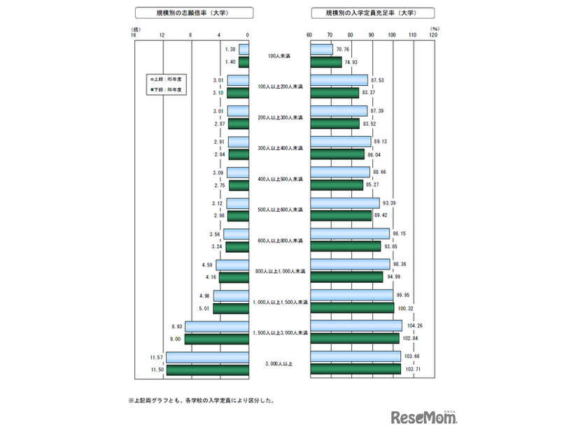 規模別の動向（大学）