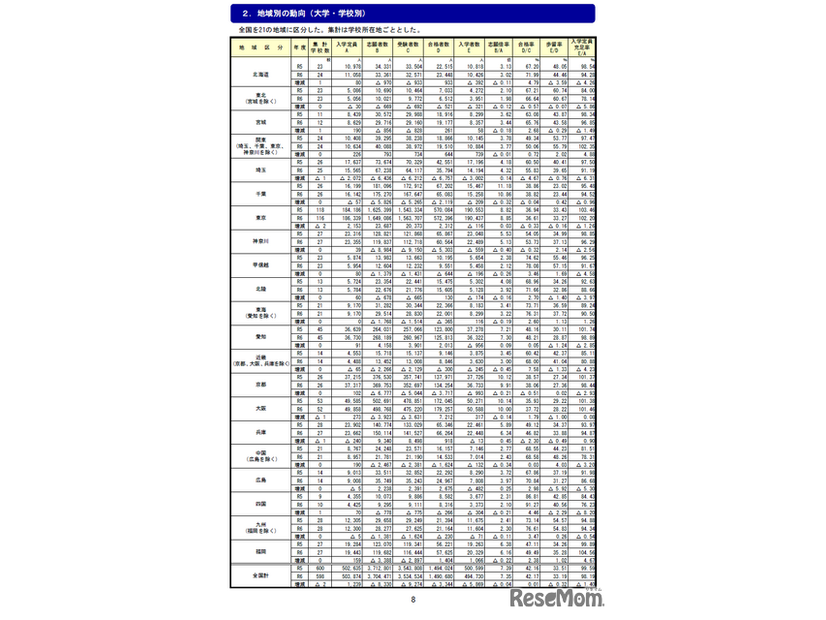 地域別の動向（大学・学校別）