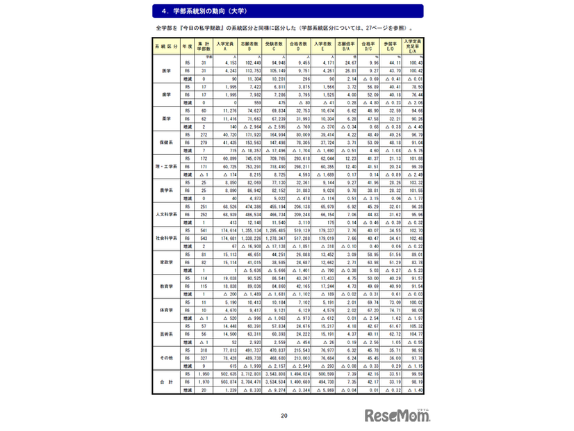 学部系統別の動向（大学）