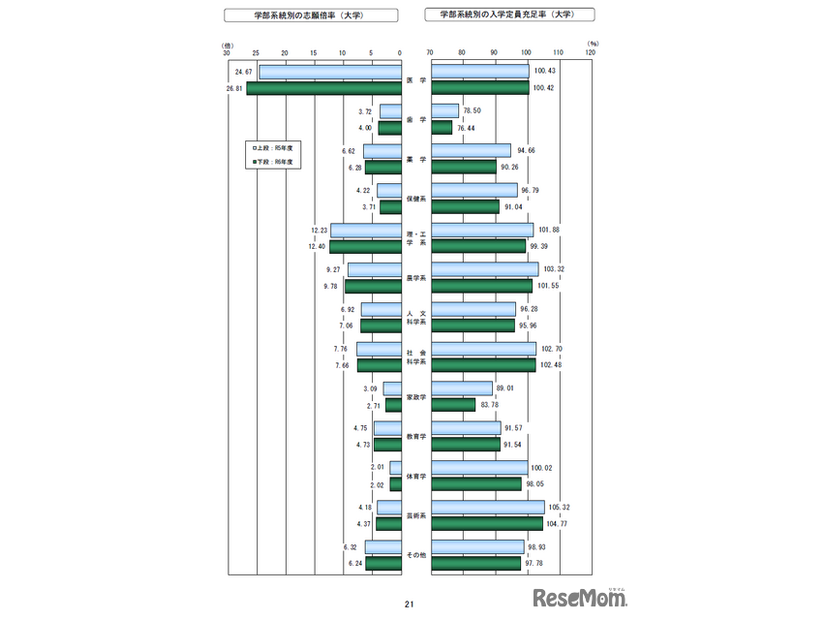学部系統別の動向（大学）