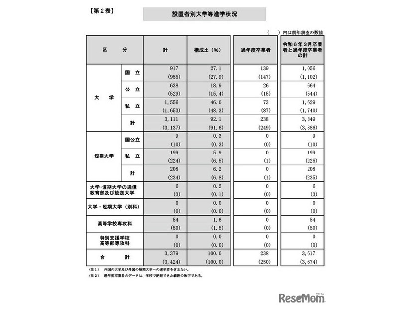 設置者別大学等進学状況