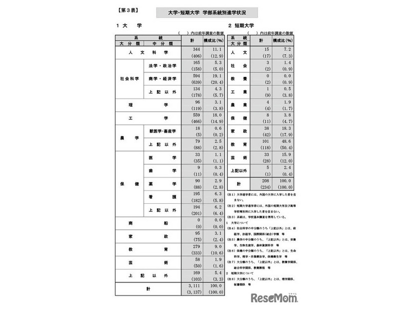 大学・短期大学学部系統別進学状況