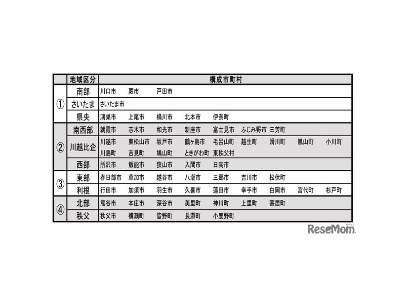 地域区分の構成市町村