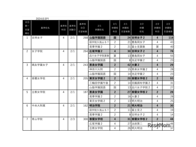 女子2月1日・2日併願パターン