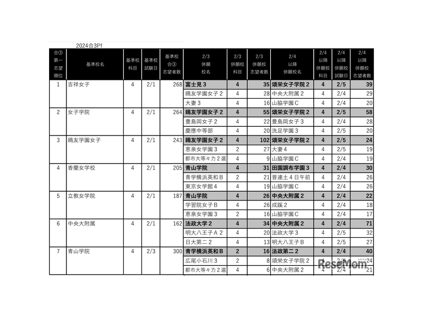 女子2月3日・4日以降の併願パターン