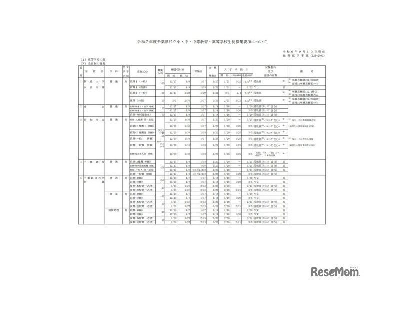 令和7年度千葉県私立小・中・中等教育・高等学校生徒募集要項について（一部）