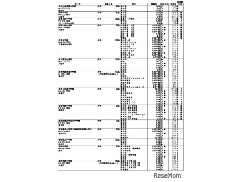 令和7年度埼玉県私立中学校入試要項