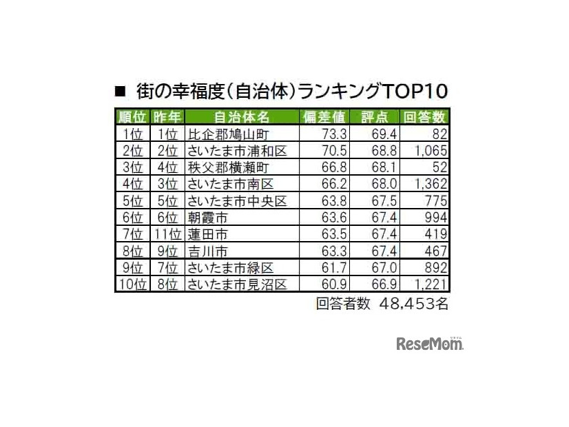 街の幸福度（自治体）ランキングTOP10