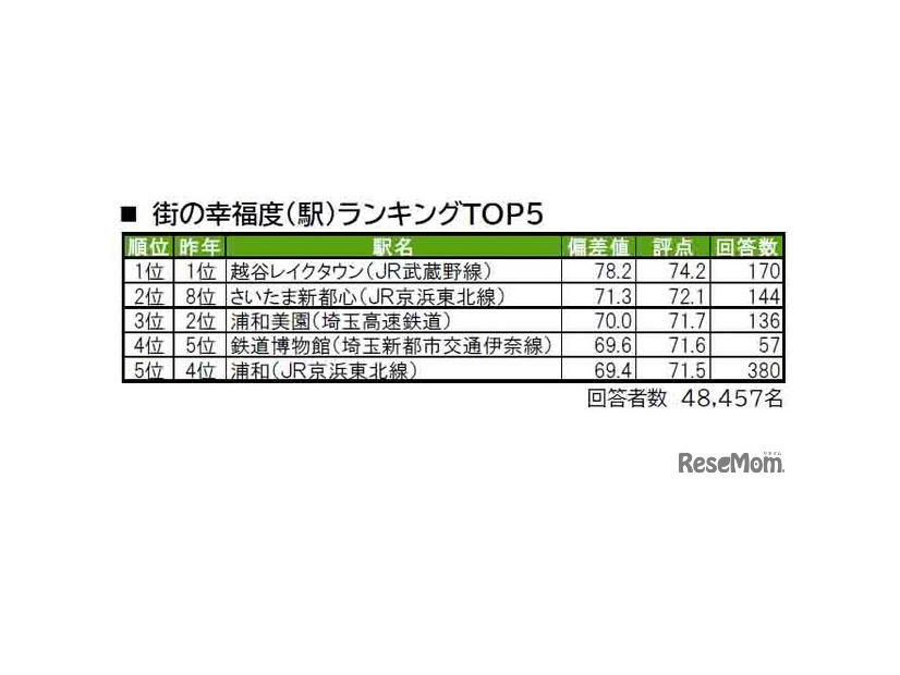 街の幸福度（駅）ランキングTOP5