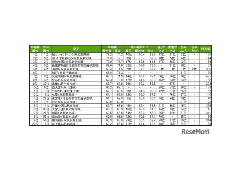 街の幸福度（駅）ランキングTOP20