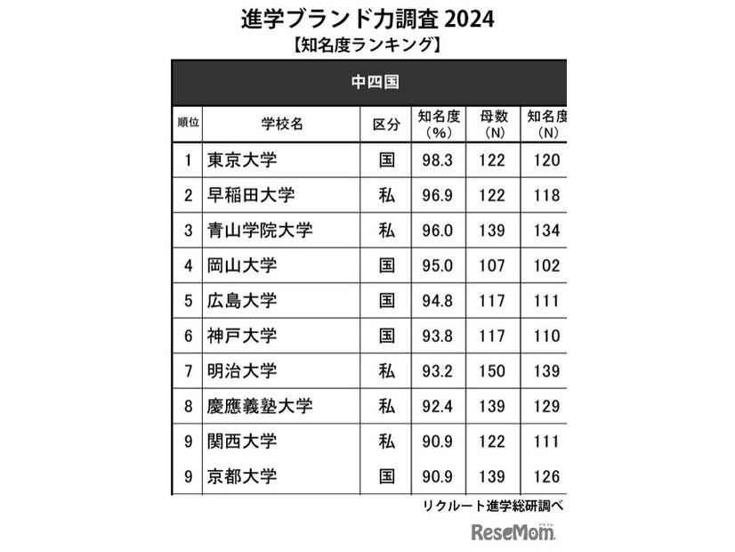 進学ブランド力調査2024「知名度ランキング」中四国エリア