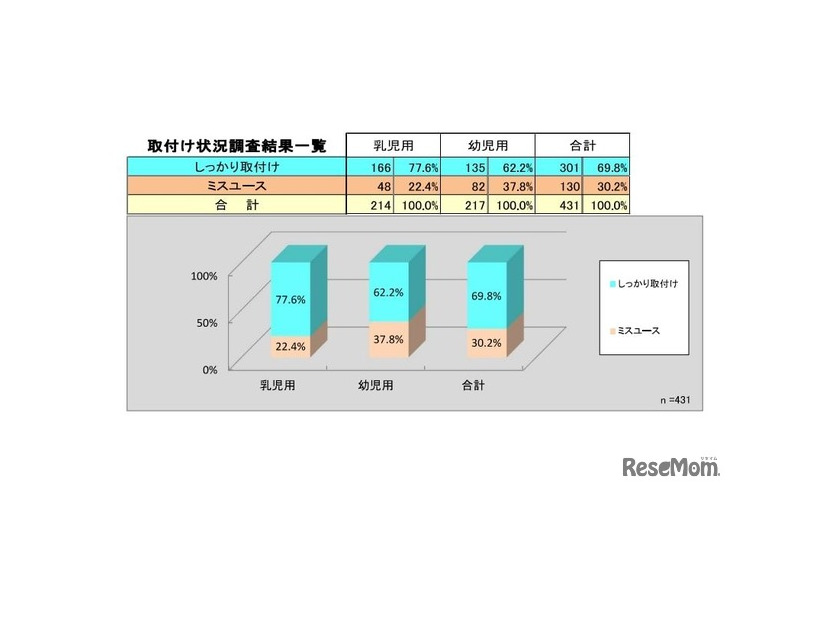 チャイルドシート使用状況全国調査（2024）：チャイルドシート取付状況調査結果