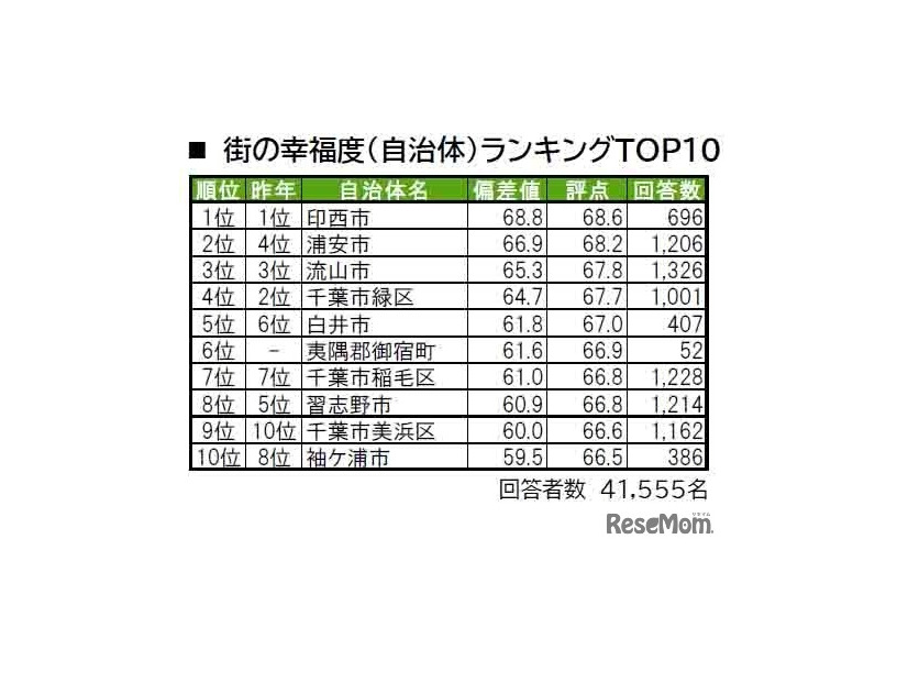 街の幸福度（自治体）ランキングTOP10