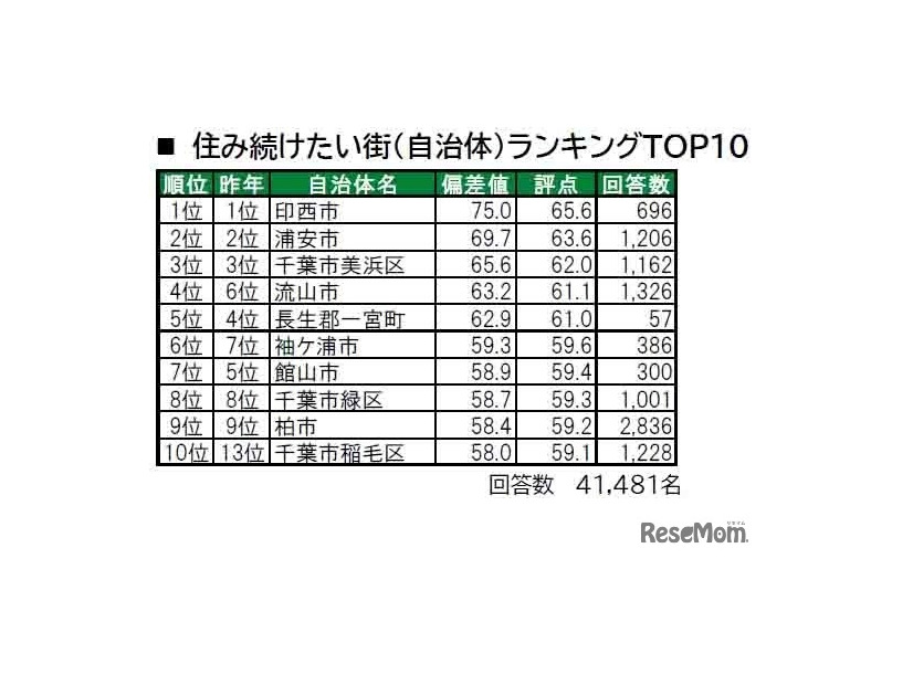 住み続けたい街（自治体）ランキングTOP10