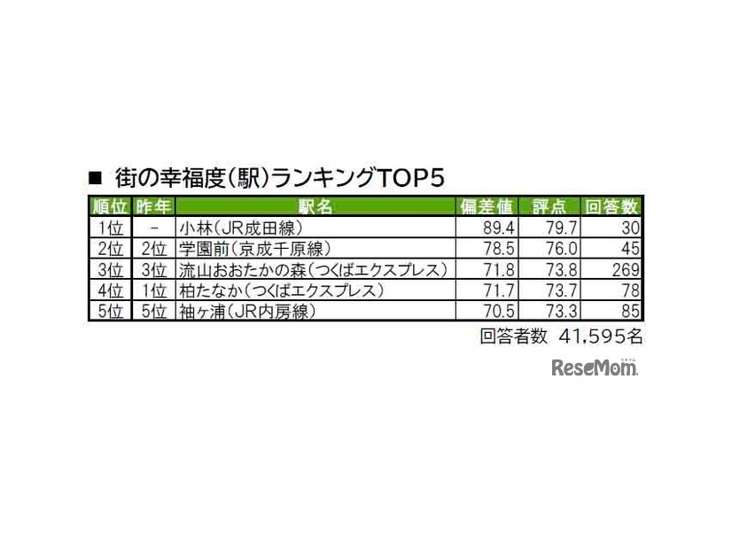 街の幸福度（駅）ランキングTOP5