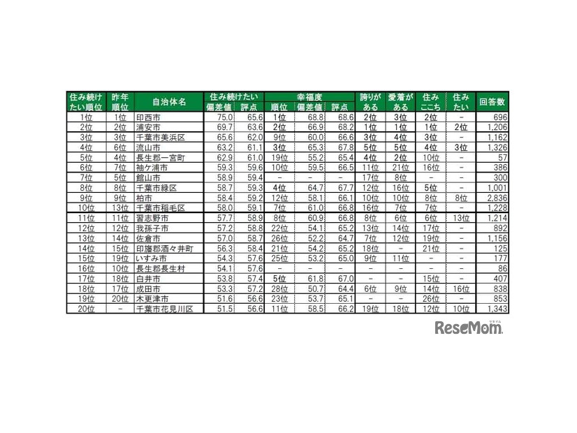 住み続けたい街（自治体）ランキングTOP20