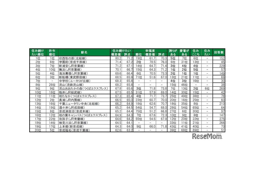 住み続けたい街（駅）ランキングTOP20