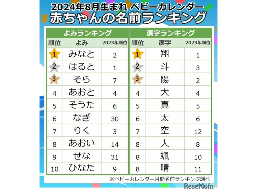 2024年8月生まれ男の子に人気の名前のよみ・漢字ランキング｜ベビーカレンダー月間名前ランキング調べ