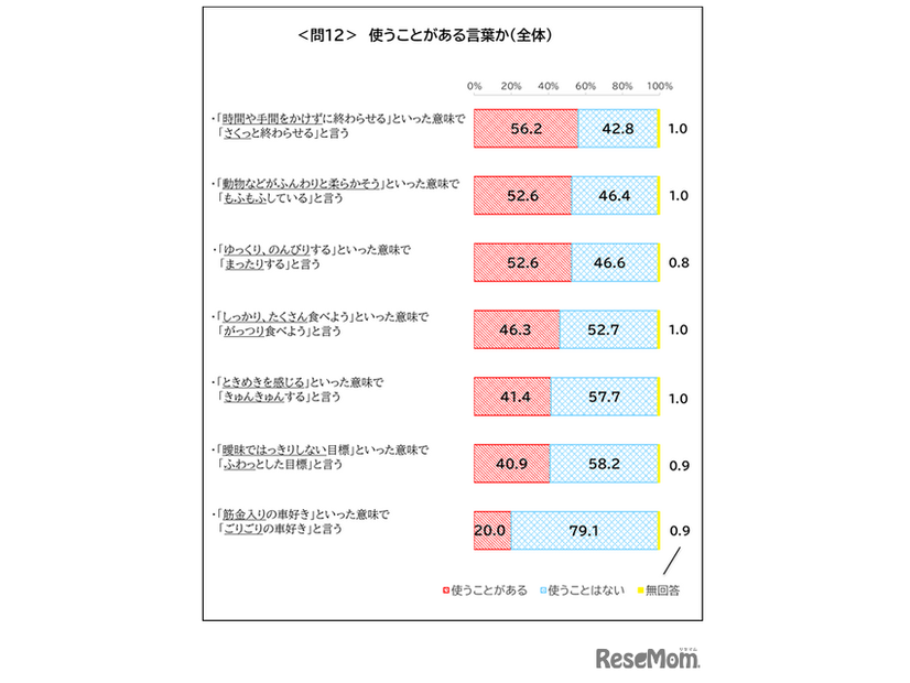 使うことがある言葉か（「まったり」「もふもふ」など）