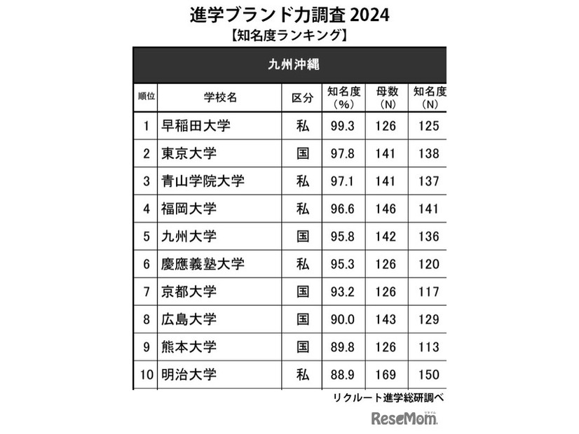 進学ブランド力調査2024「知名度ランキング」九州沖縄