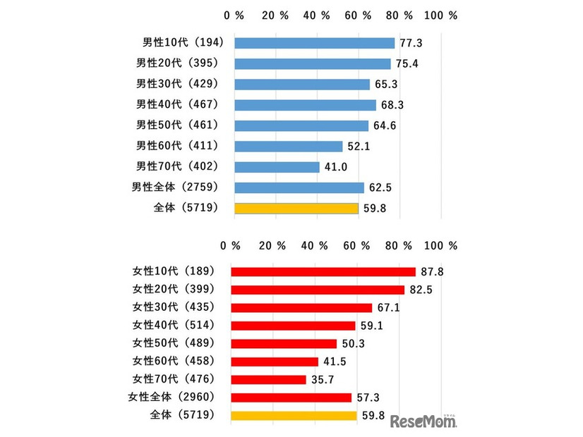 性年代別「通勤・通学・外出の移動時にスマホを利用」