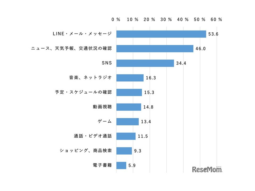 通勤・通学・外出の移動時にスマホを利用している人が何をしているか