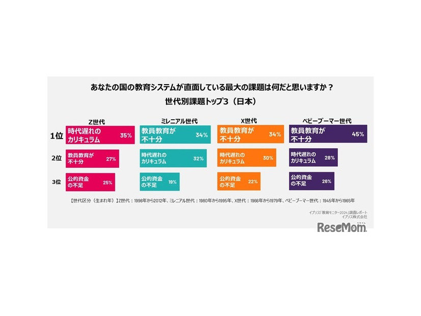 イプソス「教育モニター2024」調査レポート