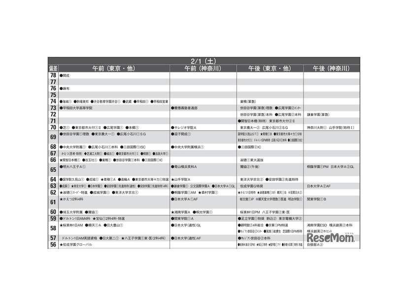 予想偏差値一覧（10月版）男子2月1日