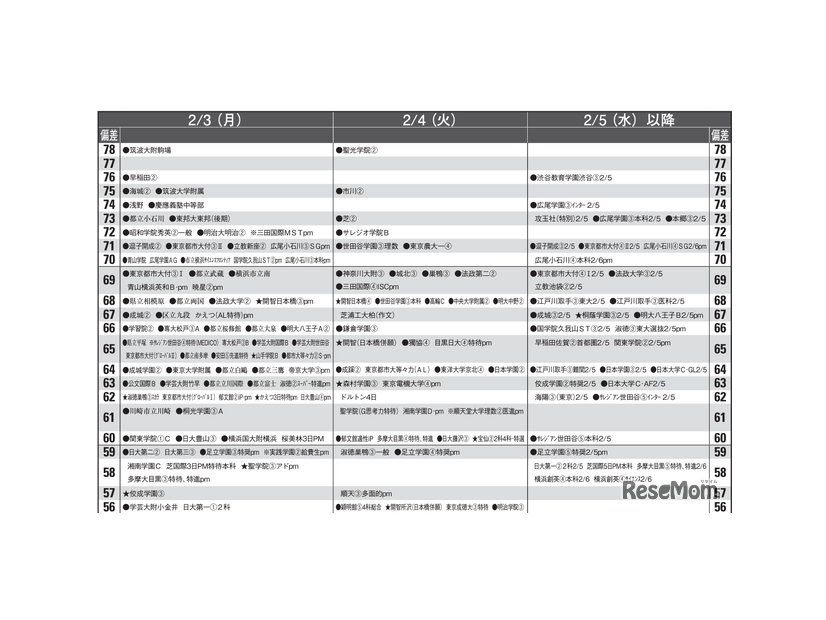 予想偏差値一覧（10月版）男子2月3日、4日、5日以降