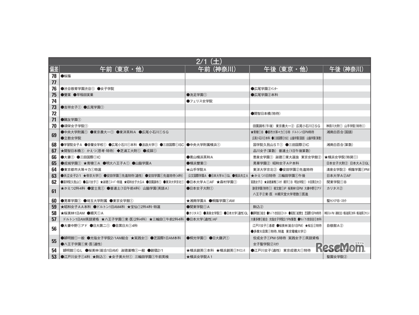 予想偏差値一覧（10月版）女子2月1日