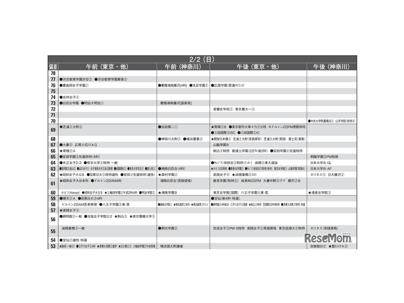 予想偏差値一覧（10月版）女子2月2日