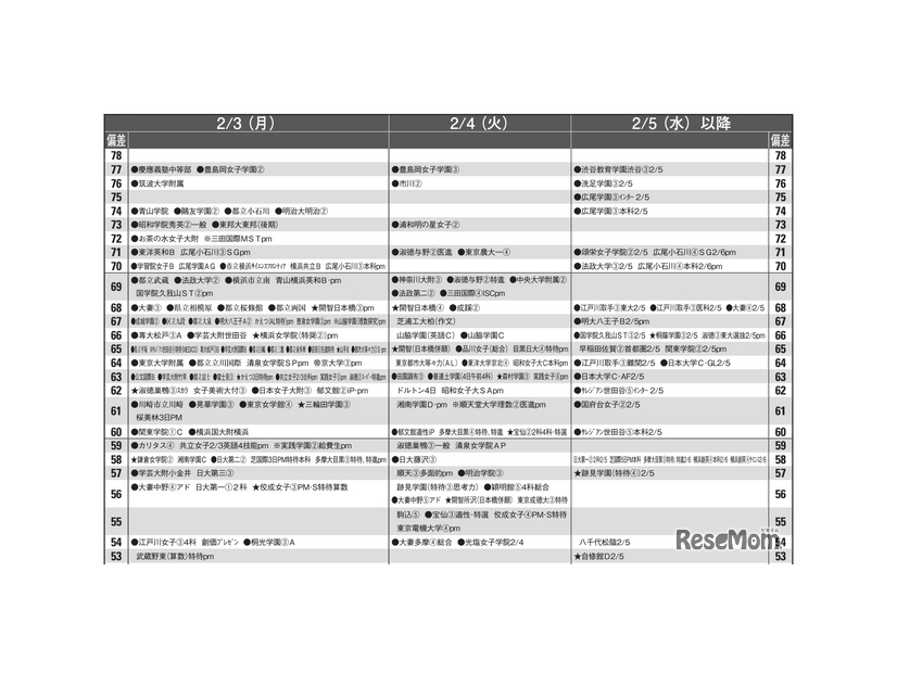 予想偏差値一覧（10月版）女子2月3日、4日、5日以降