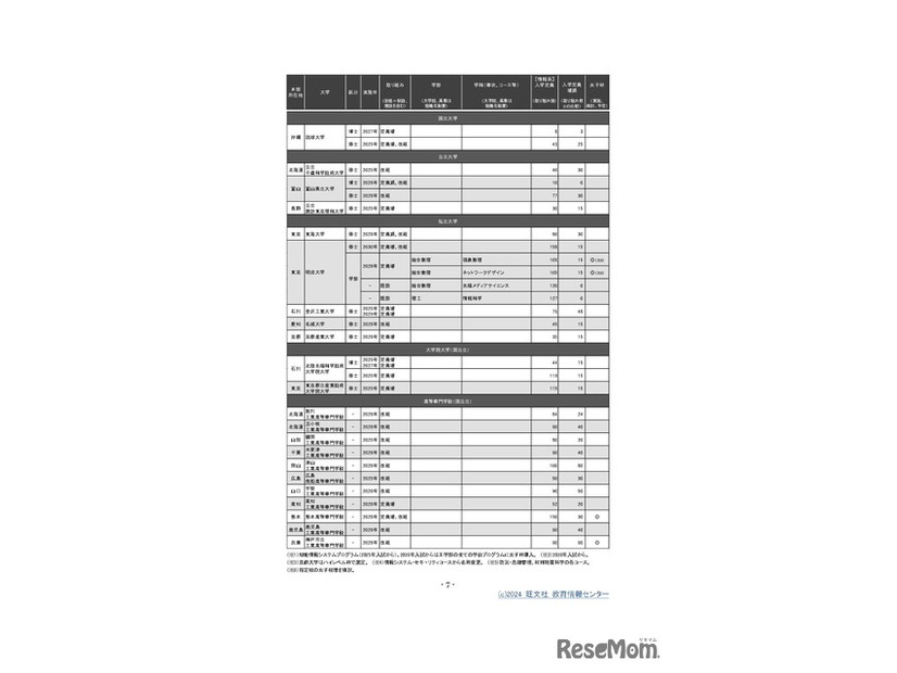 （支援2）高度情報専門人材確保に向けた機能強化への支援 第2回公募（2024年）選定校