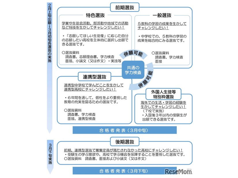 福島県立高等学校入学者選抜