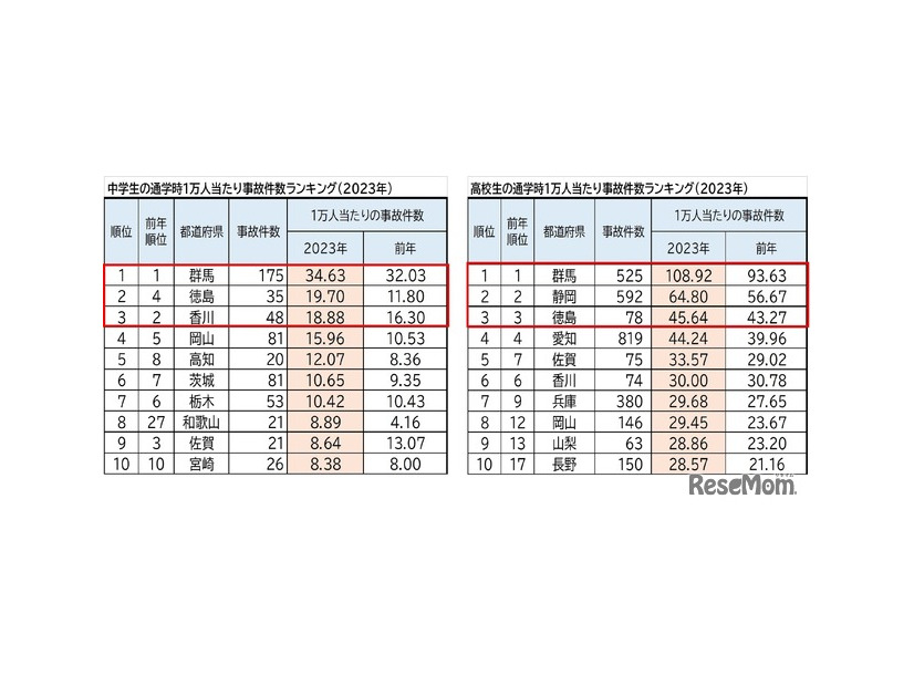 中学生・高校生通学時1万人あたり事故件数ランキング（上位）