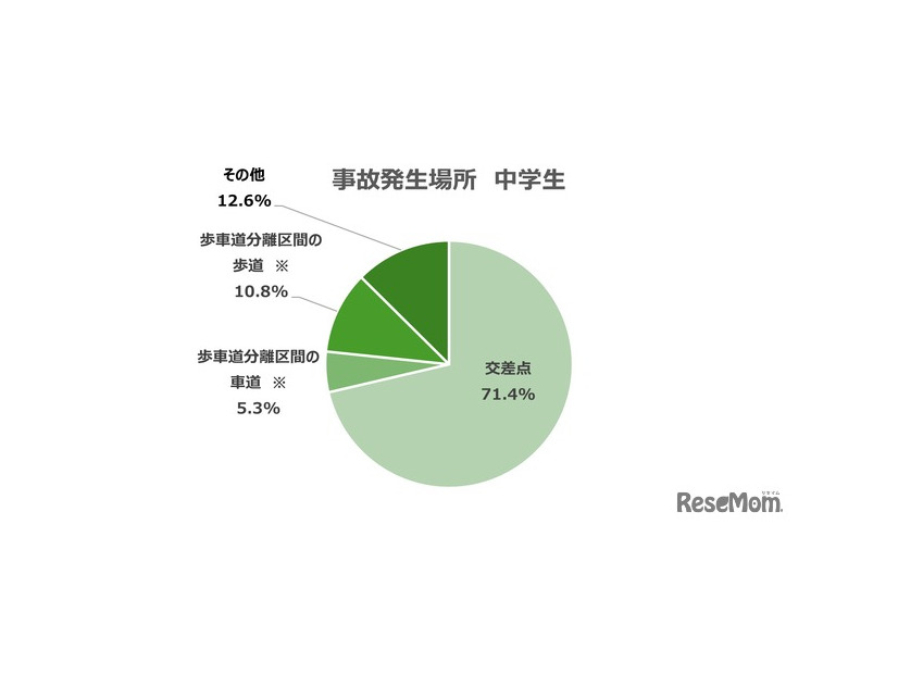 事故発生場所　中学生