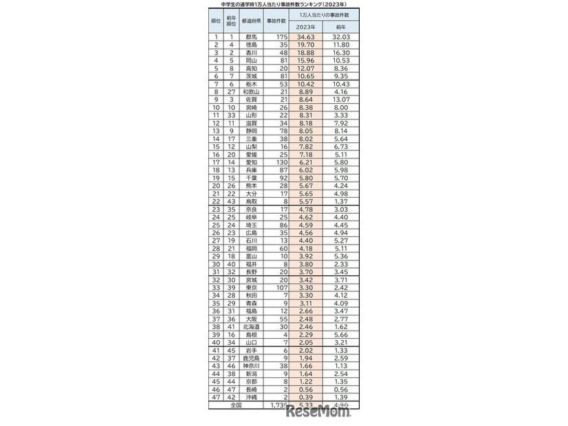 47都道府県別　中学生の1万人あたりの自転車事故件数ランキング’（2023年）