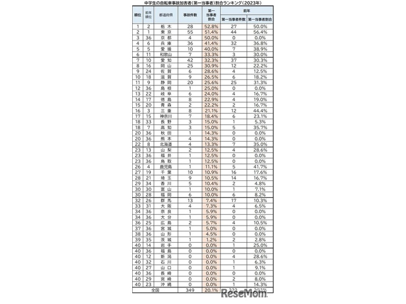 47都道府県別　中学生の自転車事故　加害者（第一当事者）割合ランキング（2023年）