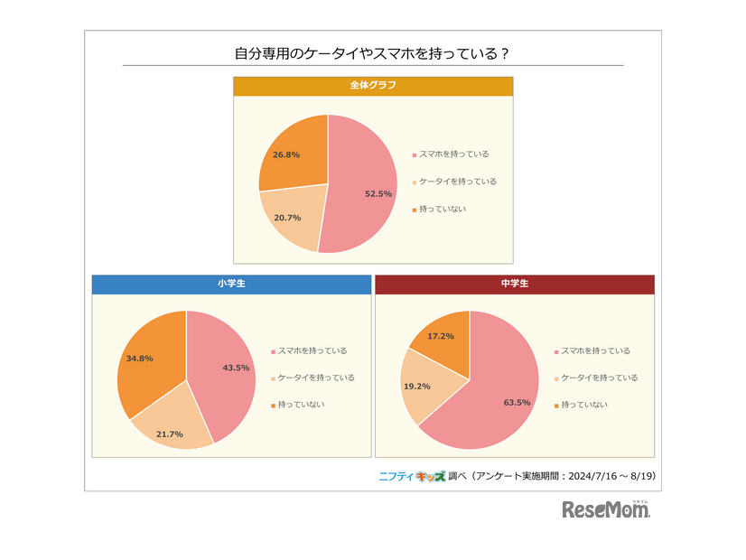 自分専用のケータイやスマホを持っている？